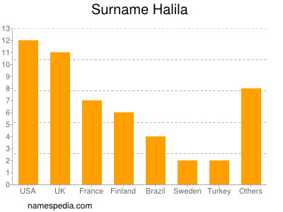 Familiennamen Halila