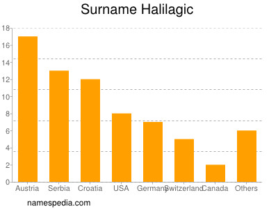 Familiennamen Halilagic