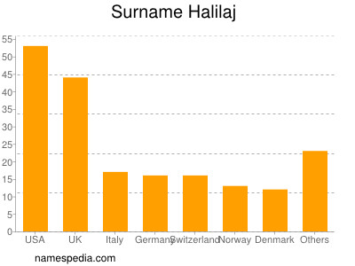 Familiennamen Halilaj