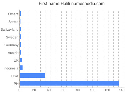 Given name Halili