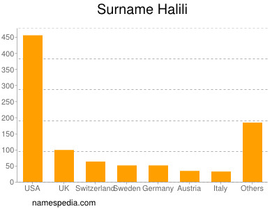 Surname Halili