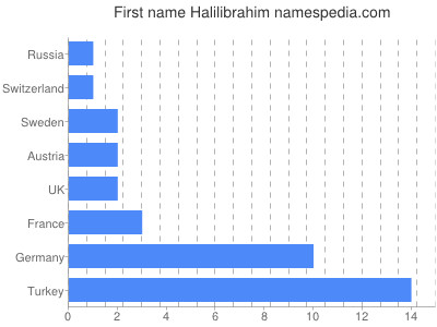 Vornamen Halilibrahim
