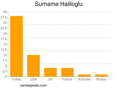 Familiennamen Haliloglu