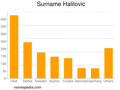 Familiennamen Halilovic