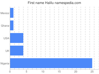 prenom Halilu