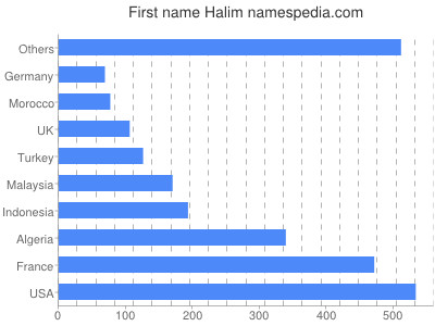 prenom Halim