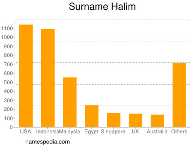 Surname Halim
