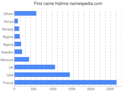 Vornamen Halima