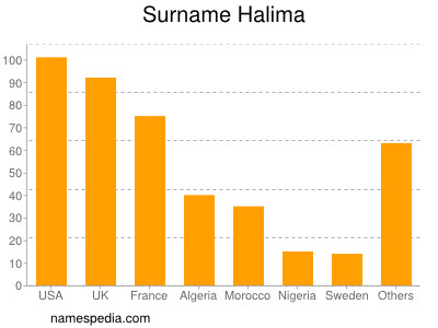 Surname Halima
