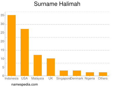 Familiennamen Halimah