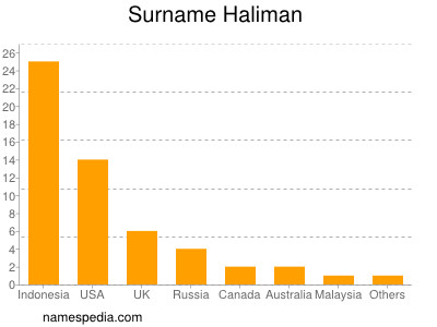 Familiennamen Haliman