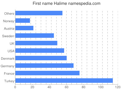 Vornamen Halime