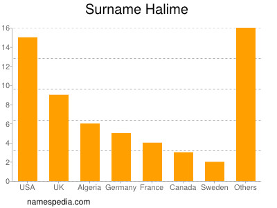 Surname Halime