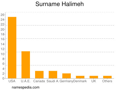 Surname Halimeh