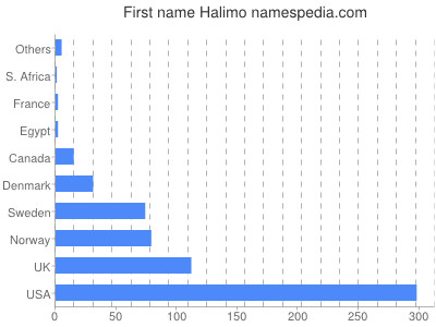 prenom Halimo