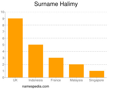 Familiennamen Halimy