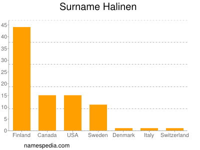 Surname Halinen