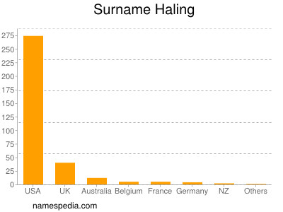 Surname Haling