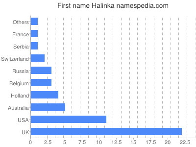 Vornamen Halinka