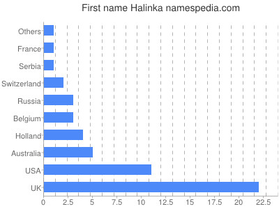 prenom Halinka