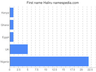 Vornamen Haliru