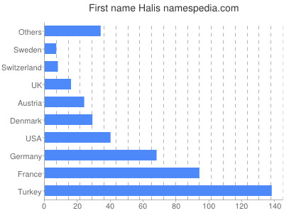 Given name Halis