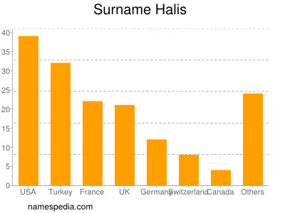 Familiennamen Halis