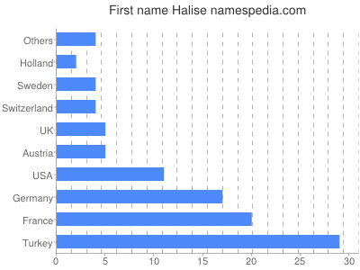 Vornamen Halise