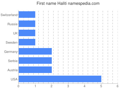 Given name Haliti