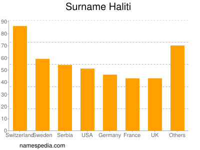 Surname Haliti