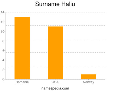 Familiennamen Haliu