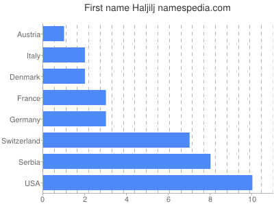 Given name Haljilj