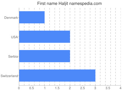 Vornamen Haljit