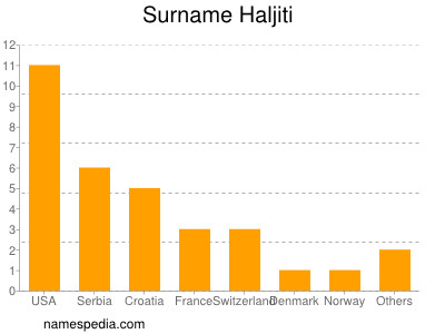 Familiennamen Haljiti