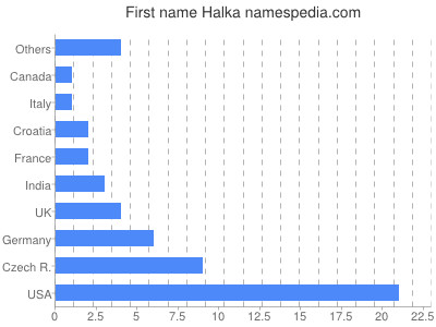 Vornamen Halka