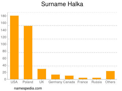 Familiennamen Halka