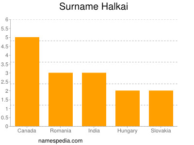 Familiennamen Halkai