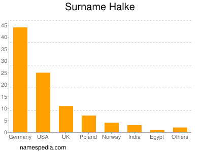 Familiennamen Halke