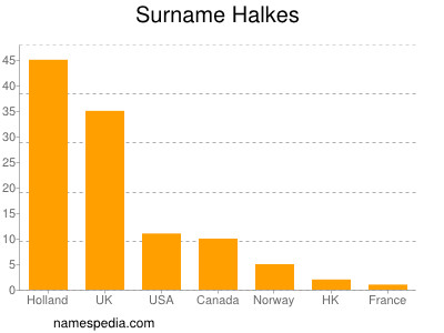 Familiennamen Halkes