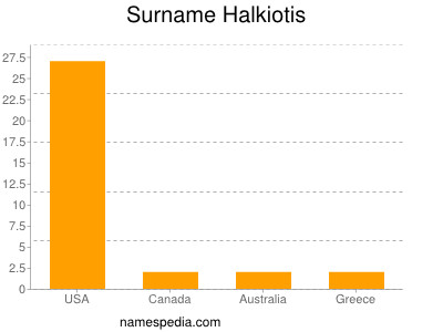 Familiennamen Halkiotis