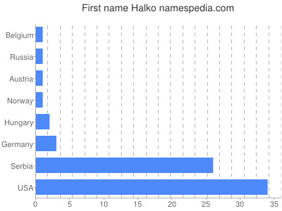 Vornamen Halko