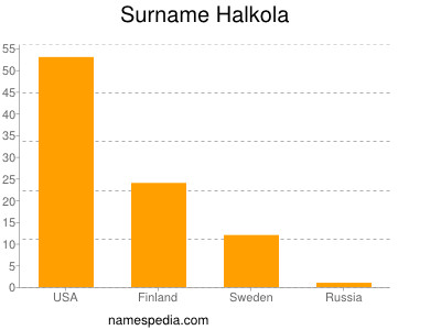 Familiennamen Halkola