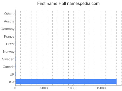Vornamen Hall