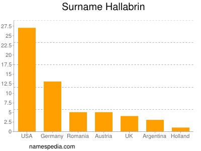 Familiennamen Hallabrin