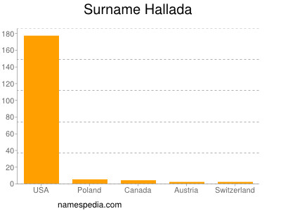 Surname Hallada
