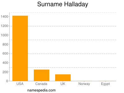 Familiennamen Halladay