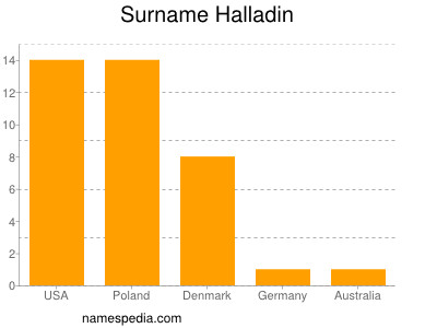 Familiennamen Halladin