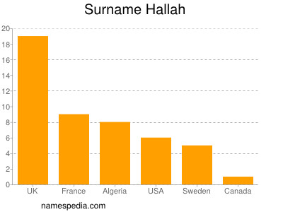 Familiennamen Hallah