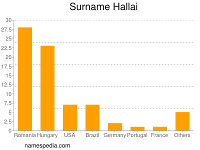 Familiennamen Hallai