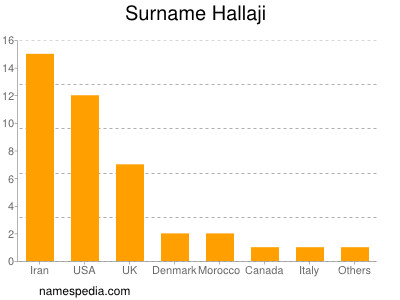 Familiennamen Hallaji